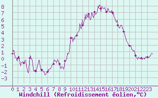 Courbe du refroidissement olien pour Saint-Martin-de-Fressengeas (24)