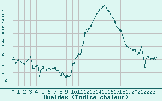 Courbe de l'humidex pour Saint-Quentin (02)