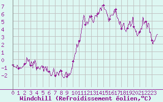 Courbe du refroidissement olien pour Le Luc - Cannet des Maures (83)