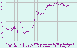 Courbe du refroidissement olien pour Alenon (61)