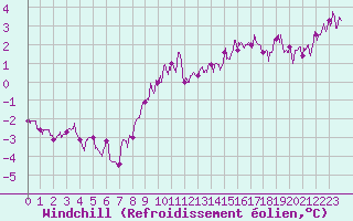 Courbe du refroidissement olien pour Villacoublay (78)
