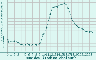 Courbe de l'humidex pour Auch (32)