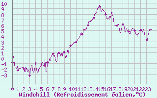 Courbe du refroidissement olien pour Nmes - Courbessac (30)