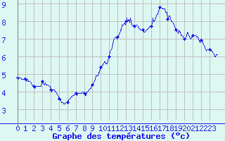 Courbe de tempratures pour Mont-Aigoual (30)