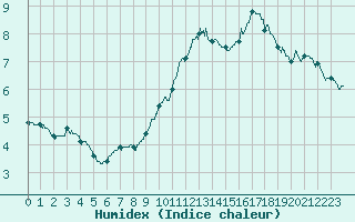 Courbe de l'humidex pour Mont-Aigoual (30)