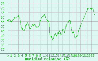 Courbe de l'humidit relative pour Caunes-Minervois (11)