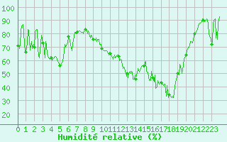 Courbe de l'humidit relative pour Saint-Girons (09)
