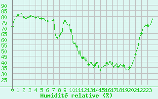 Courbe de l'humidit relative pour Colmar (68)