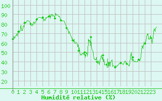 Courbe de l'humidit relative pour Ble / Mulhouse (68)