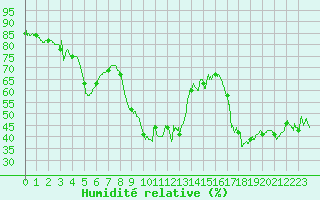 Courbe de l'humidit relative pour Toulon (83)