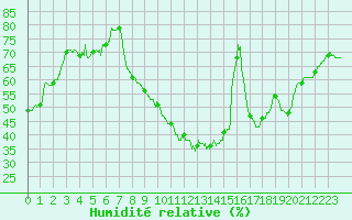 Courbe de l'humidit relative pour Orange (84)