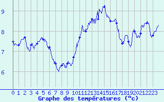 Courbe de tempratures pour Pointe du Raz (29)
