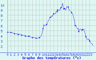Courbe de tempratures pour ole Viabon (28)