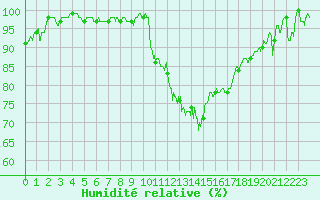 Courbe de l'humidit relative pour Toussus-le-Noble (78)