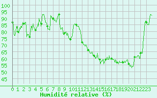 Courbe de l'humidit relative pour Biarritz (64)