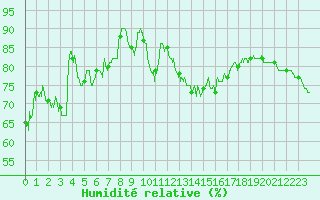 Courbe de l'humidit relative pour Pointe de Socoa (64)