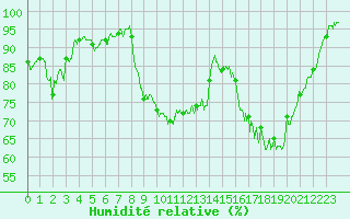Courbe de l'humidit relative pour Romorantin (41)