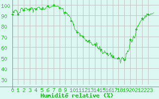 Courbe de l'humidit relative pour Grenoble/agglo Le Versoud (38)