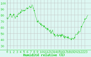 Courbe de l'humidit relative pour Grenoble/agglo Le Versoud (38)