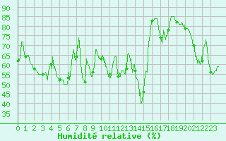 Courbe de l'humidit relative pour Ile Rousse (2B)