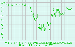 Courbe de l'humidit relative pour Bassurels (48)