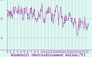 Courbe du refroidissement olien pour Limoges (87)