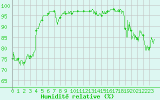 Courbe de l'humidit relative pour Reventin (38)