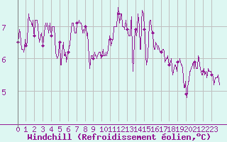 Courbe du refroidissement olien pour Brest (29)