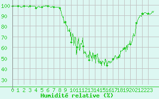 Courbe de l'humidit relative pour Champagnole (39)