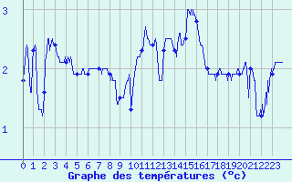 Courbe de tempratures pour Montlimar (26)