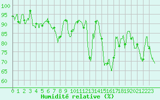 Courbe de l'humidit relative pour Saint-Girons (09)