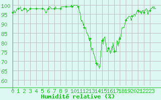 Courbe de l'humidit relative pour Gourdon (46)