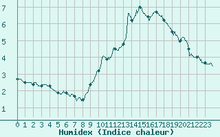 Courbe de l'humidex pour Rouen (76)