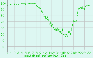 Courbe de l'humidit relative pour Saunay (37)