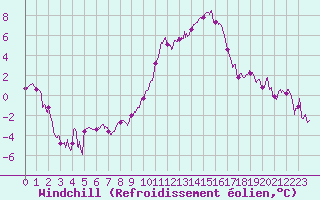 Courbe du refroidissement olien pour Valence (26)