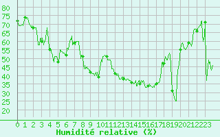 Courbe de l'humidit relative pour Hyres (83)