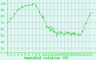 Courbe de l'humidit relative pour Agen (47)