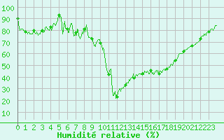 Courbe de l'humidit relative pour Formigures (66)