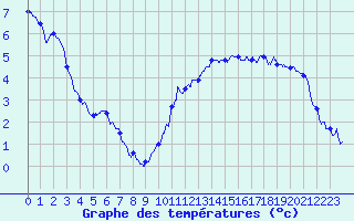 Courbe de tempratures pour Pau (64)