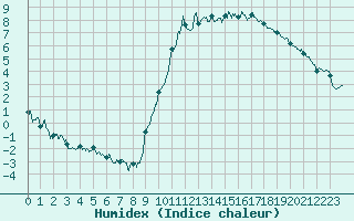 Courbe de l'humidex pour Mont-de-Marsan (40)