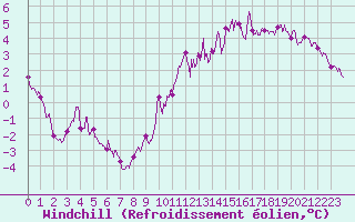 Courbe du refroidissement olien pour Saint-Etienne (42)