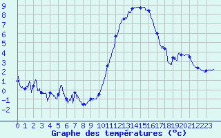 Courbe de tempratures pour Calais / Marck (62)