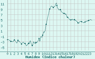 Courbe de l'humidex pour Formigures (66)