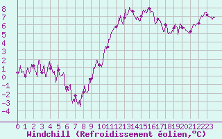Courbe du refroidissement olien pour Nmes - Garons (30)