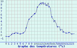Courbe de tempratures pour Chamonix-Mont-Blanc (74)