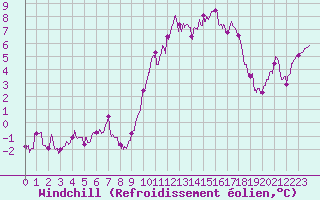 Courbe du refroidissement olien pour Ile d
