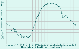 Courbe de l'humidex pour Rennes (35)