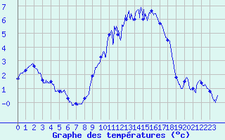 Courbe de tempratures pour Belfort-Dorans (90)