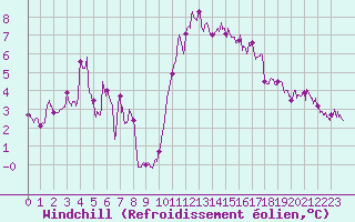 Courbe du refroidissement olien pour Lannion (22)