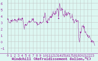 Courbe du refroidissement olien pour Calais / Marck (62)